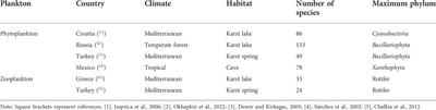 Plankton distribution patterns and the indicative significance of diverse cave wetlands in subtropical karst basin